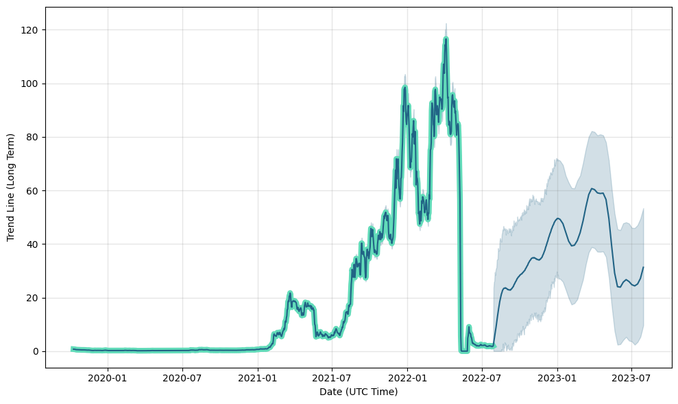 Luna Coin Price Prediction Charts