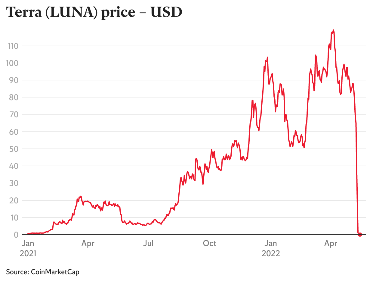 Terra,Luna Token,Terra Core,Luna Coin (LUNA) Price, Chart & News | Crypto prices & trends on MEXC