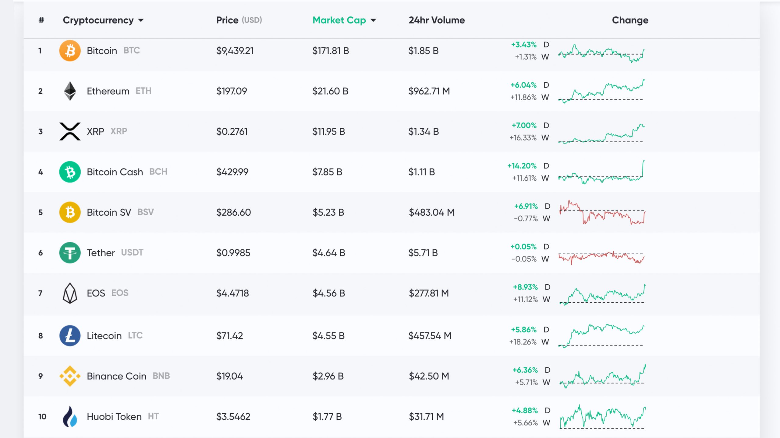 BCH Price and Stats | MarketCapOf