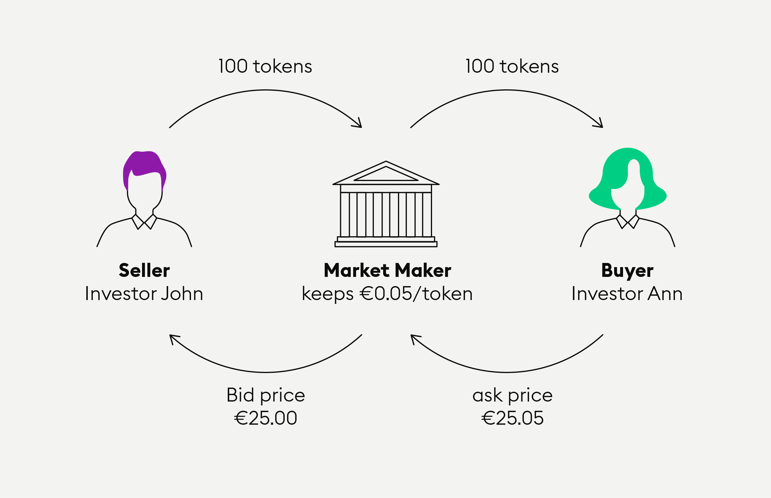 What Is an Automated Market Maker (AMM)? | Gemini