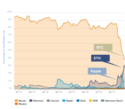 Ethereum’s Market Capitalization History ( – , $ Billion) - GlobalData