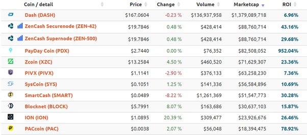 MasterNode Cap - Monitoring and lists masternodes crypto currencies