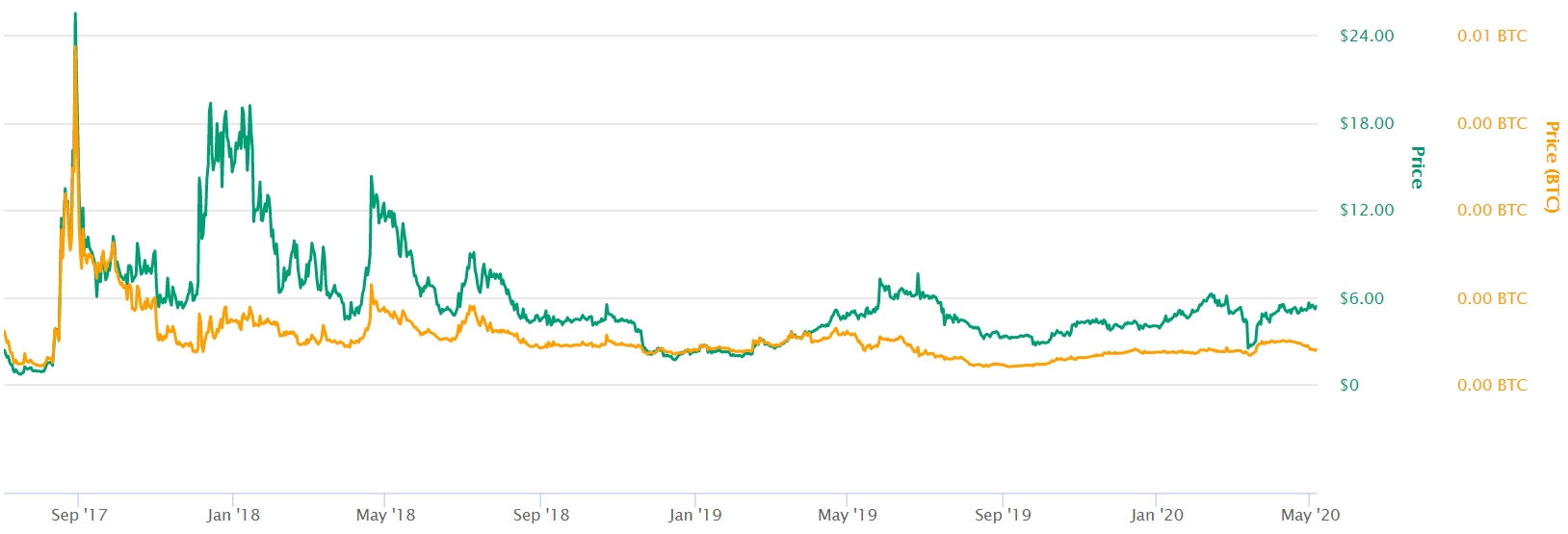 Convert 1 MCO to USD - cointime.fun price in USD | CoinCodex