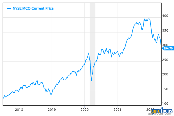 MCO - Moody's Corp Stock Price History - cointime.fun