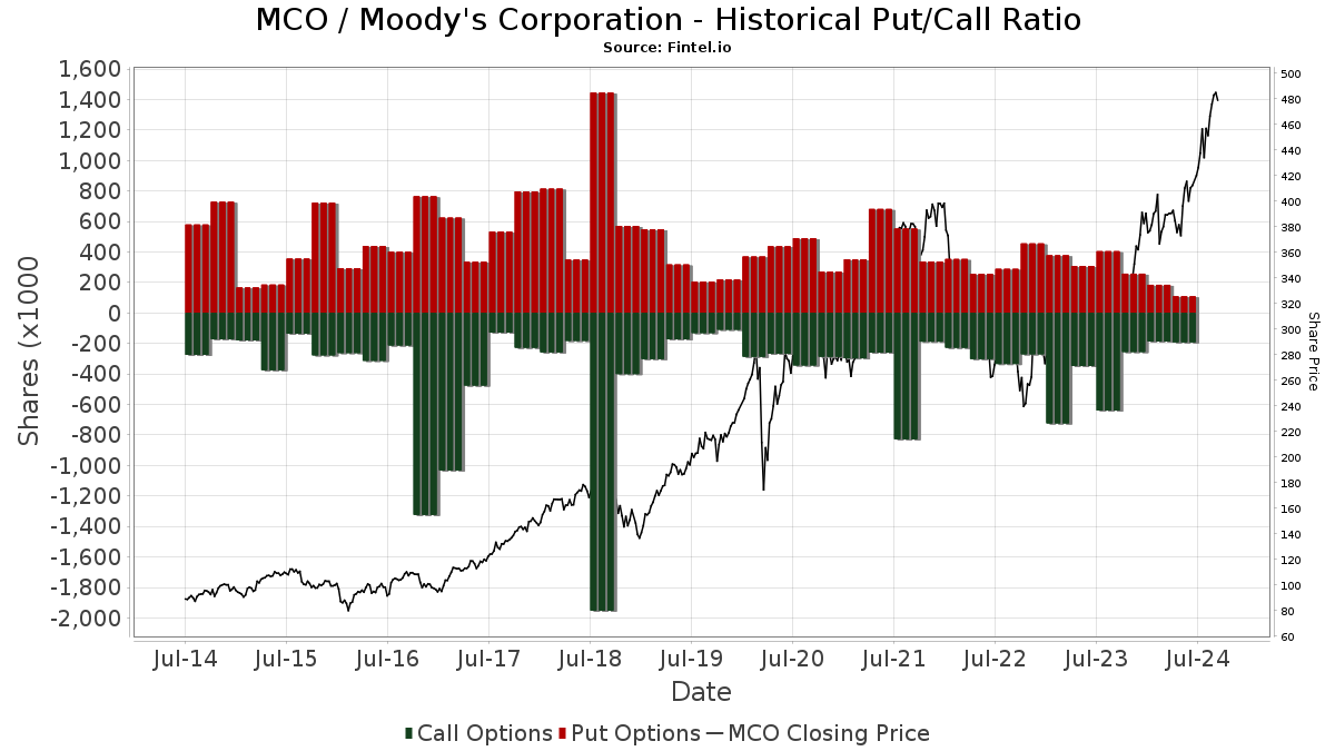 Moody's Stock Price | MCO Stock Quote, News, and History | Markets Insider