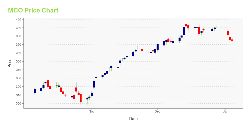 Moodys (MCO) - 6 Price Charts (History)