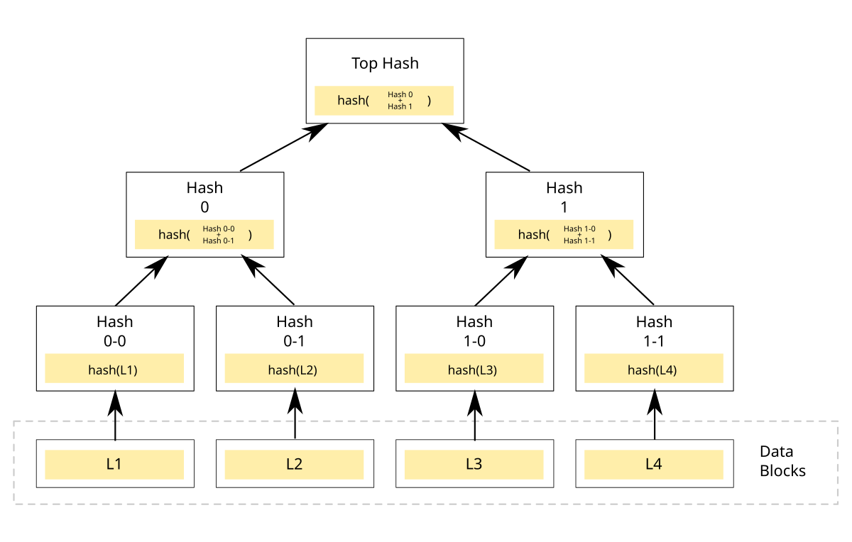 Merkle Tree & Merkle Root Explained - Mycryptopedia