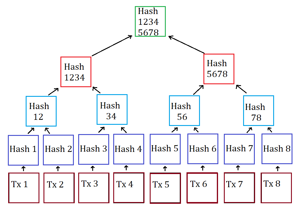 Merkle Tree Meaning | Ledger