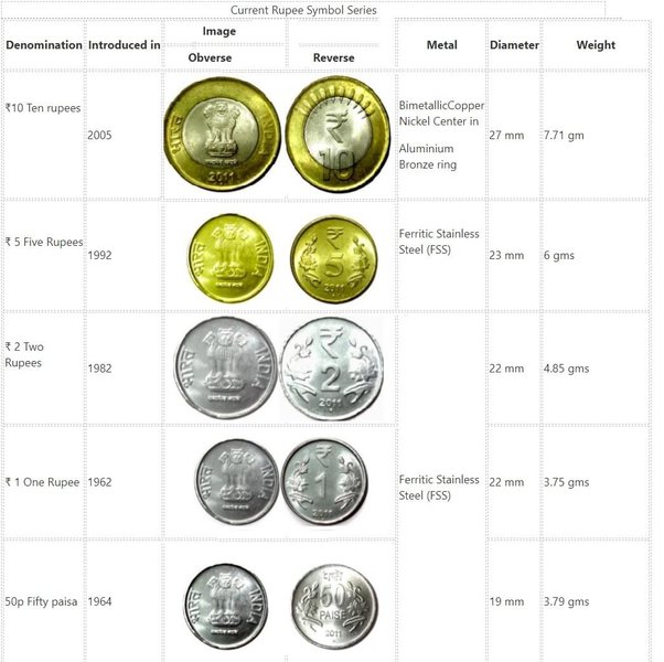 Why size of the coins is decreasing in India?