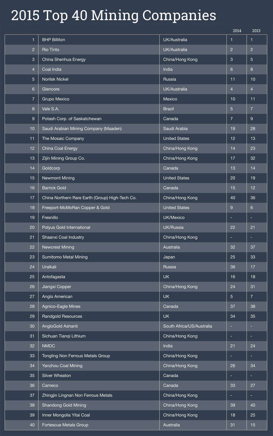 Copper Stocks List | Copper Mining Companies Listed in All Countries ()