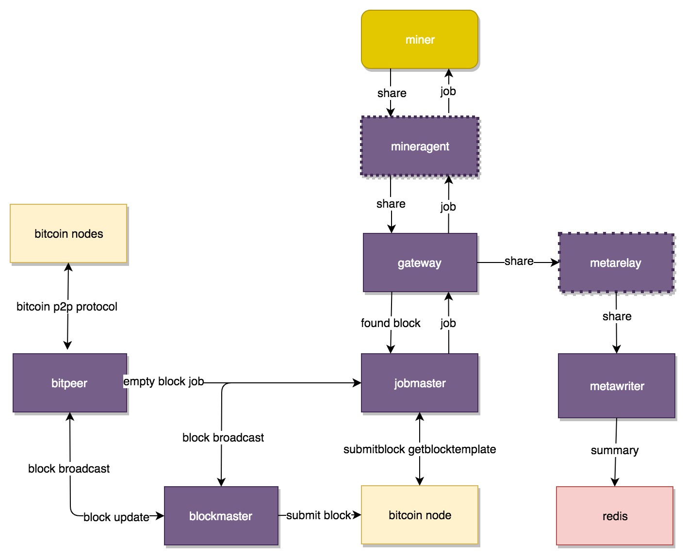 mining-pool · GitHub Topics · GitHub