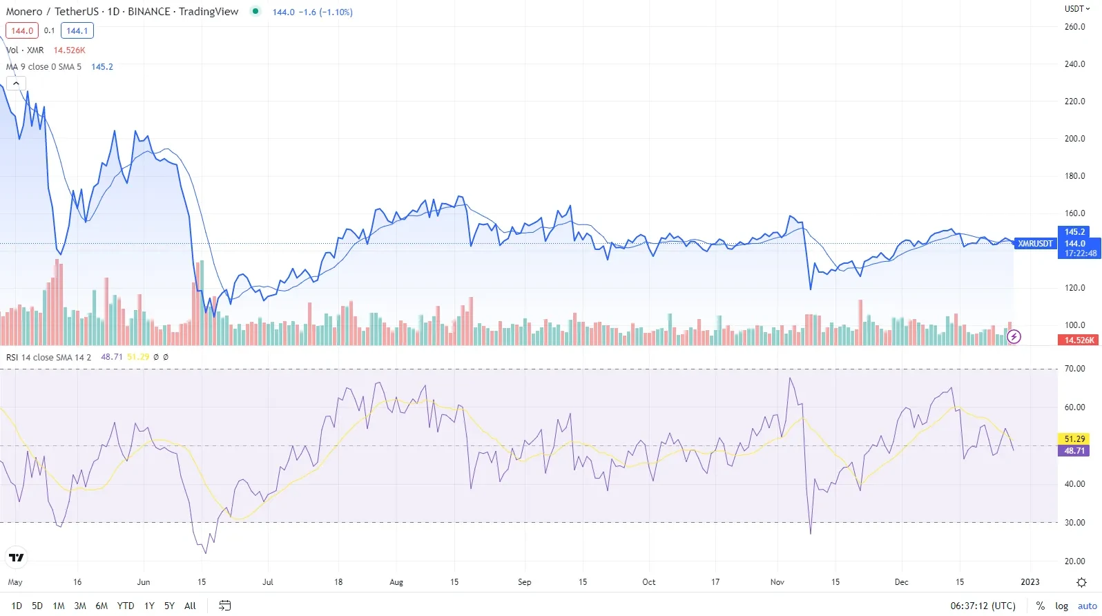 Monero price: xmr to USD chart | Ledger