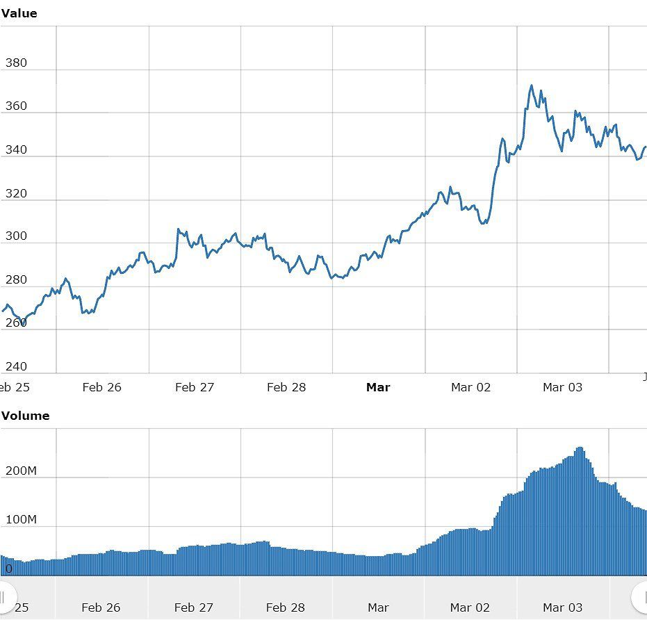 Monero (XMR) Price, Chart & News | Crypto prices & trends on MEXC