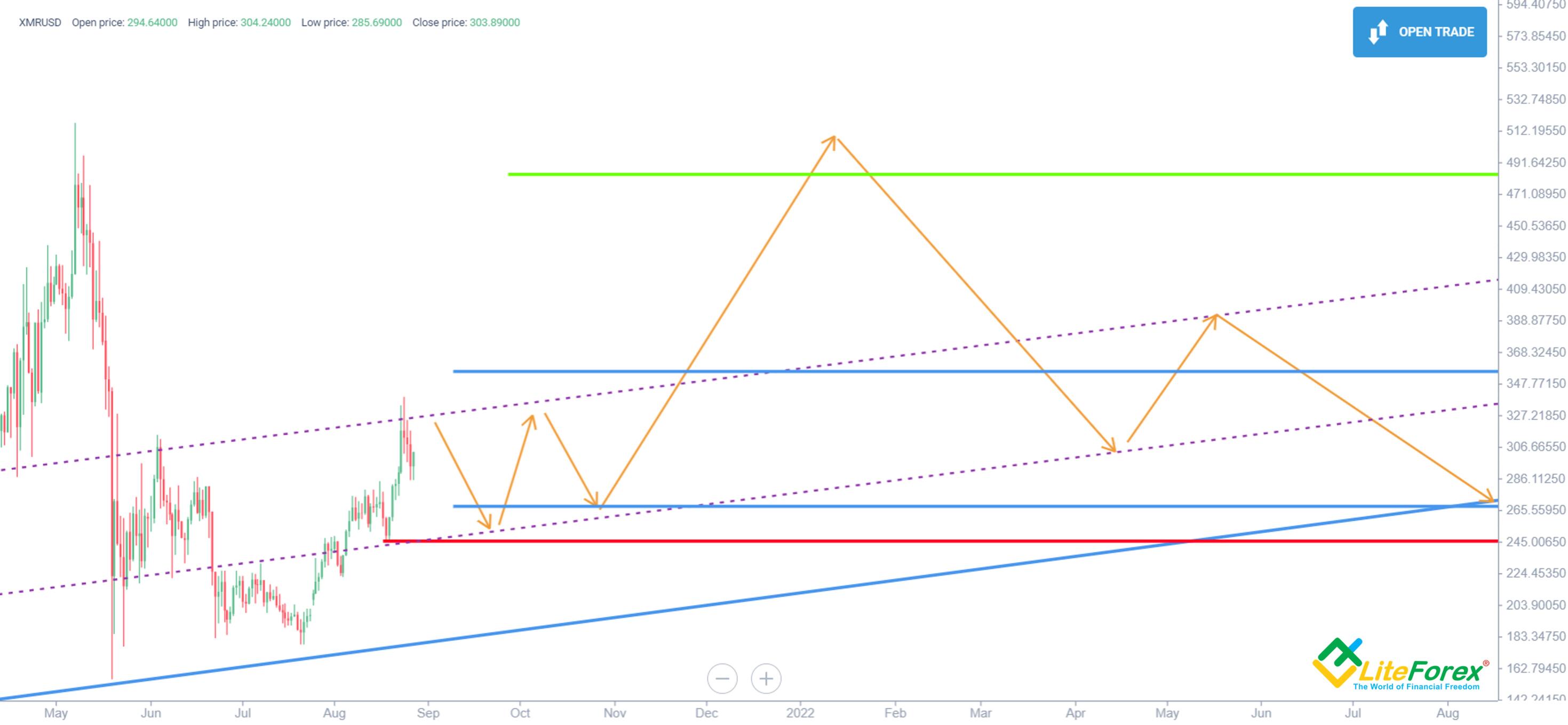 Monero (XMR) price prediction for , , and | OKX