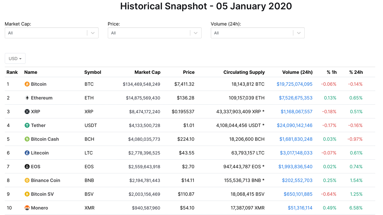 12 Most Popular Types Of Cryptocurrency | Bankrate