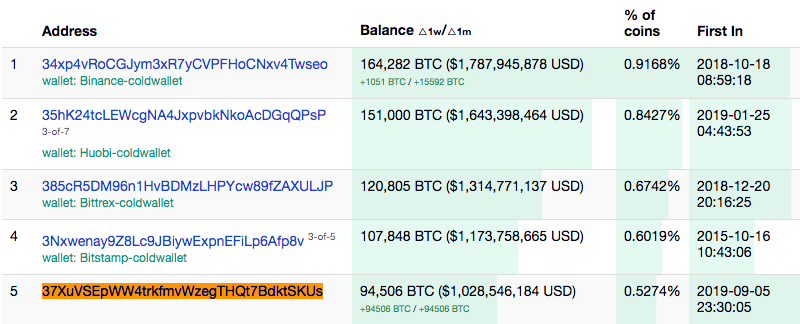 What is the Largest Bitcoin Wallet That is Lost?