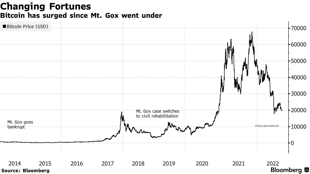 The Impact Of Mtgox On Bitcoin Price - FasterCapital