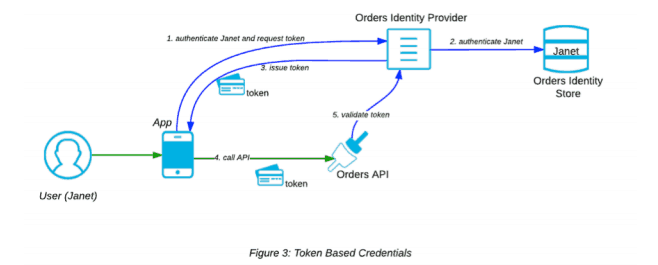 Enforcing MuleSoft JWT Validation Policy Using API Manager API - DZone