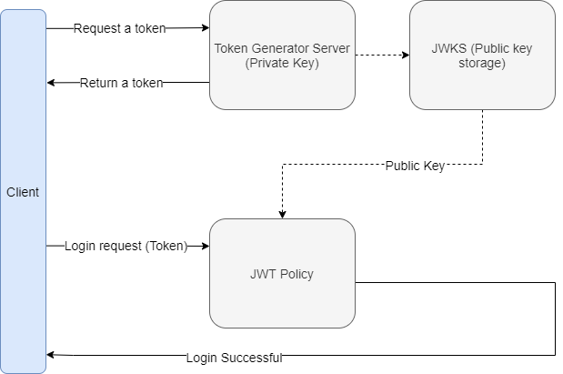 Enforcing MuleSoft JWT Validation Policy Using API Manager API - Apisero