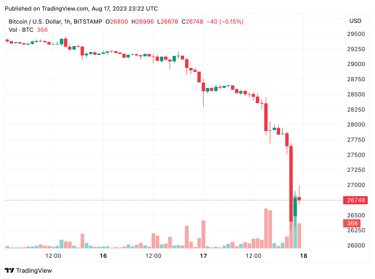 Bitcoin Price Prediction , , , - 