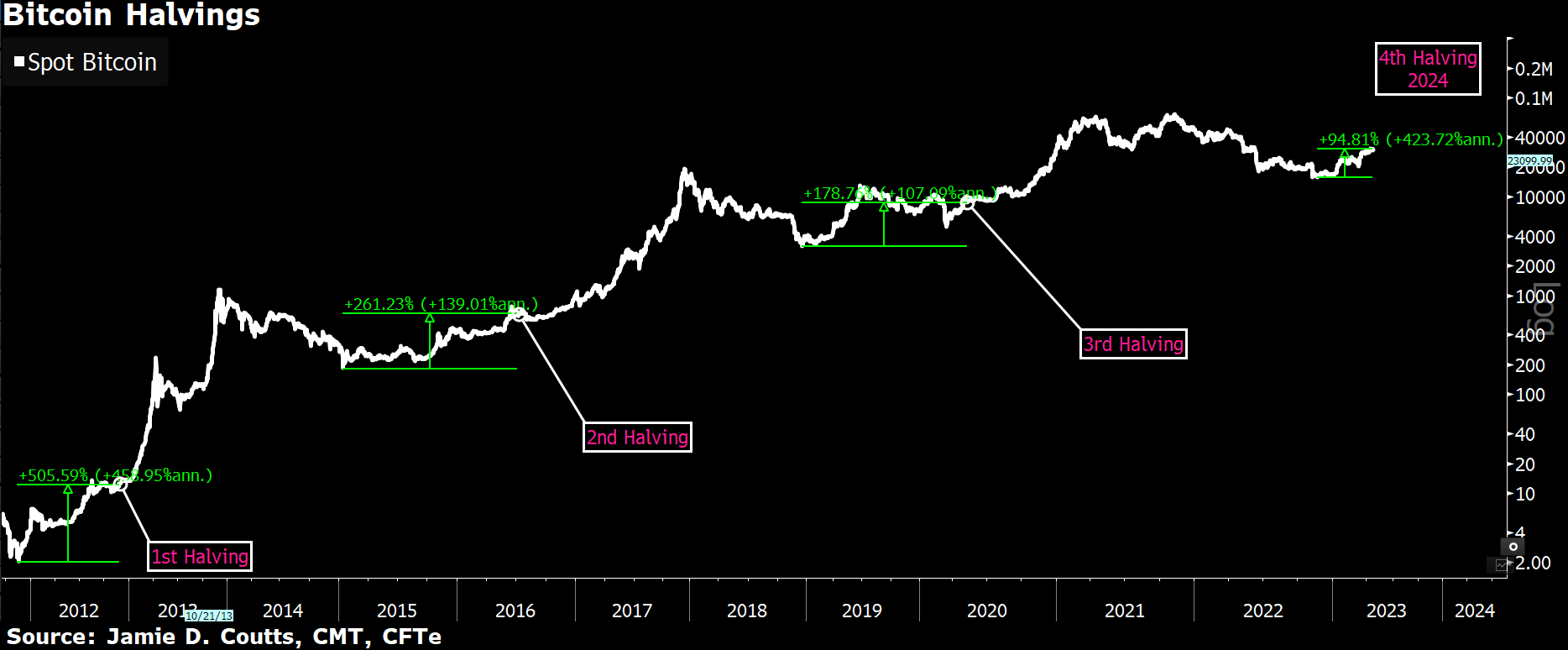 Bitcoin Halving When it will happen & What to expect