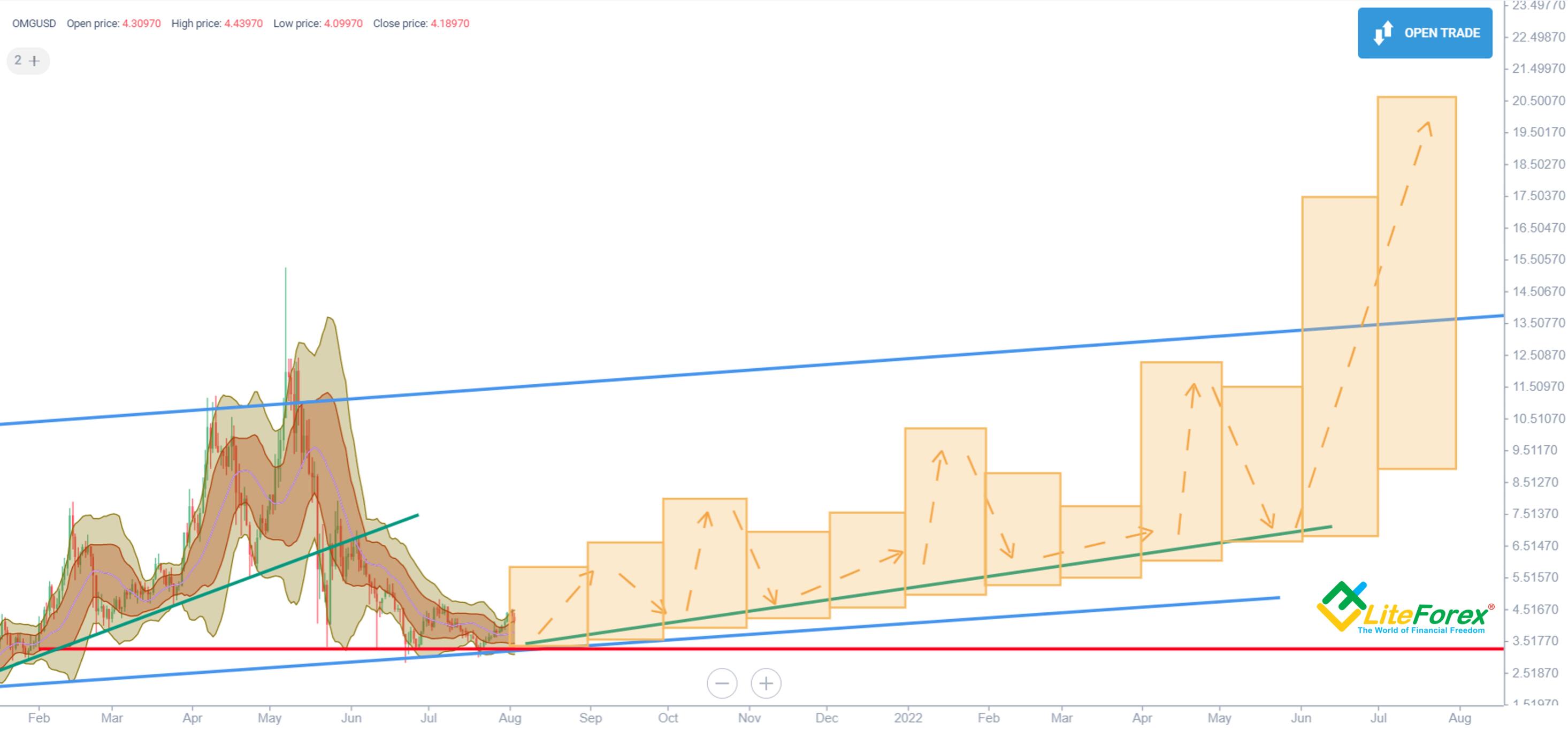 OMG Network | OMG Price Index and Live Chart - CoinDesk