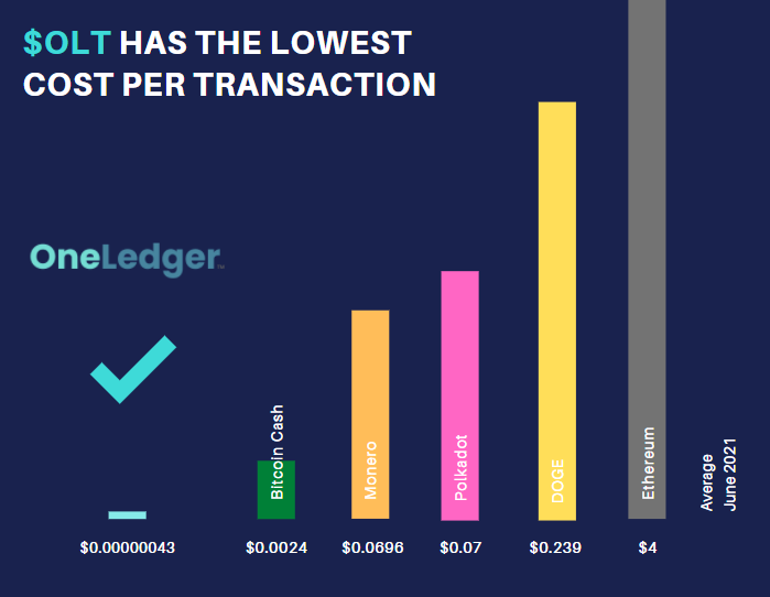 OneLedger (OLT) $ Charts, Live Price, Market Cap & others Data >> Stelareum