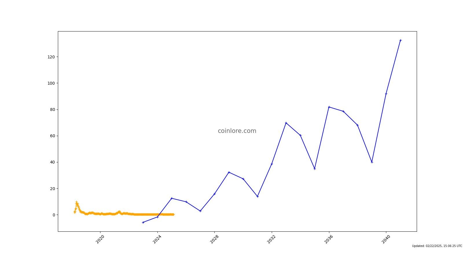 Ontology (ONT) Price Prediction - 