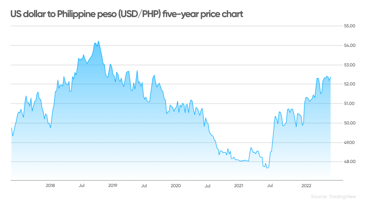 Philippine Peso to US dollar (PHP to USD) exchange rate, chart