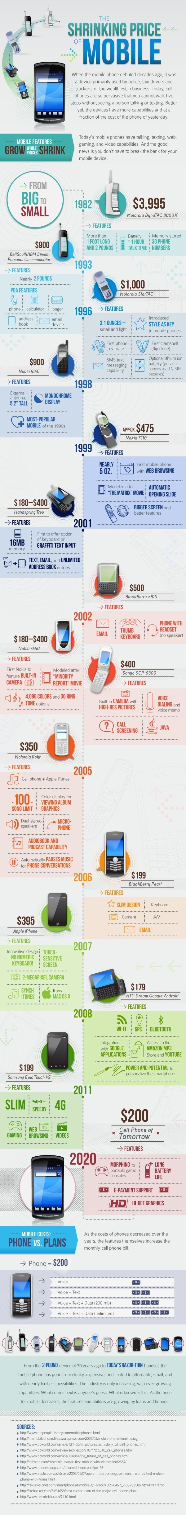 Cell Phone Cost Timeline: How Much Do Cell Phones Cost?