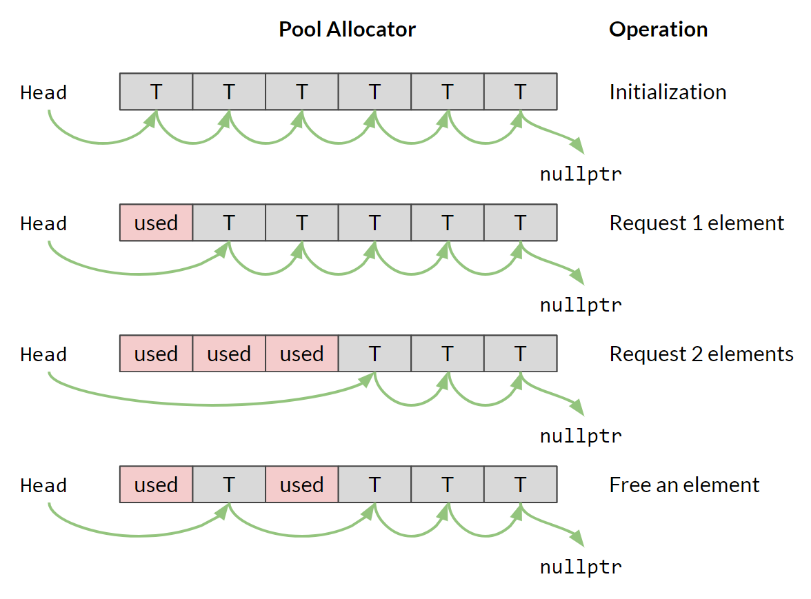 Boost Pool Library - 