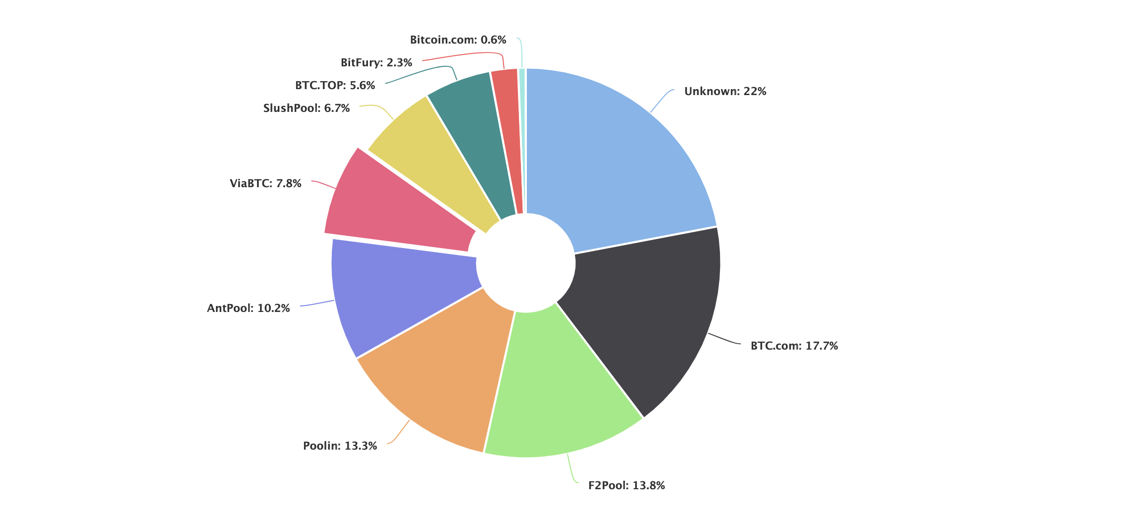 Bitcoin (BTC) SHA | Mining Pools