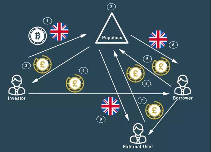 Populous Price Today US | PPT to USD live, Charts, Market Cap, News - Sahi Coin