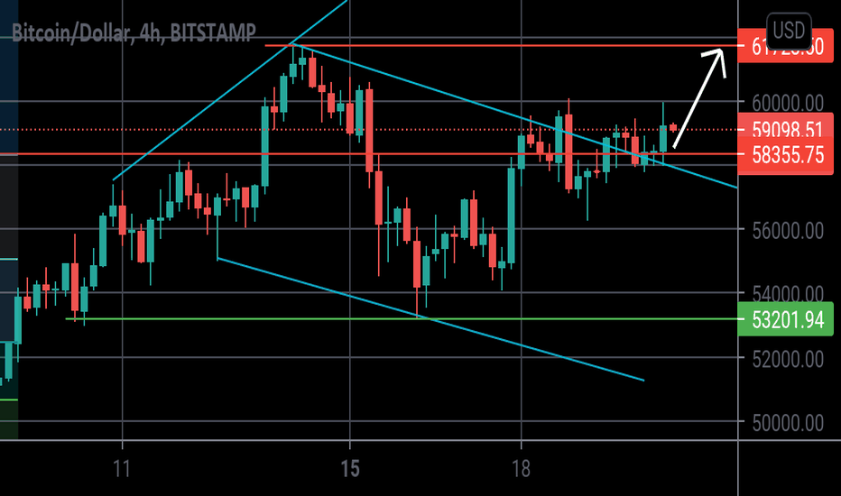 BTC USD — Harga dan Chart Bitcoin — TradingView