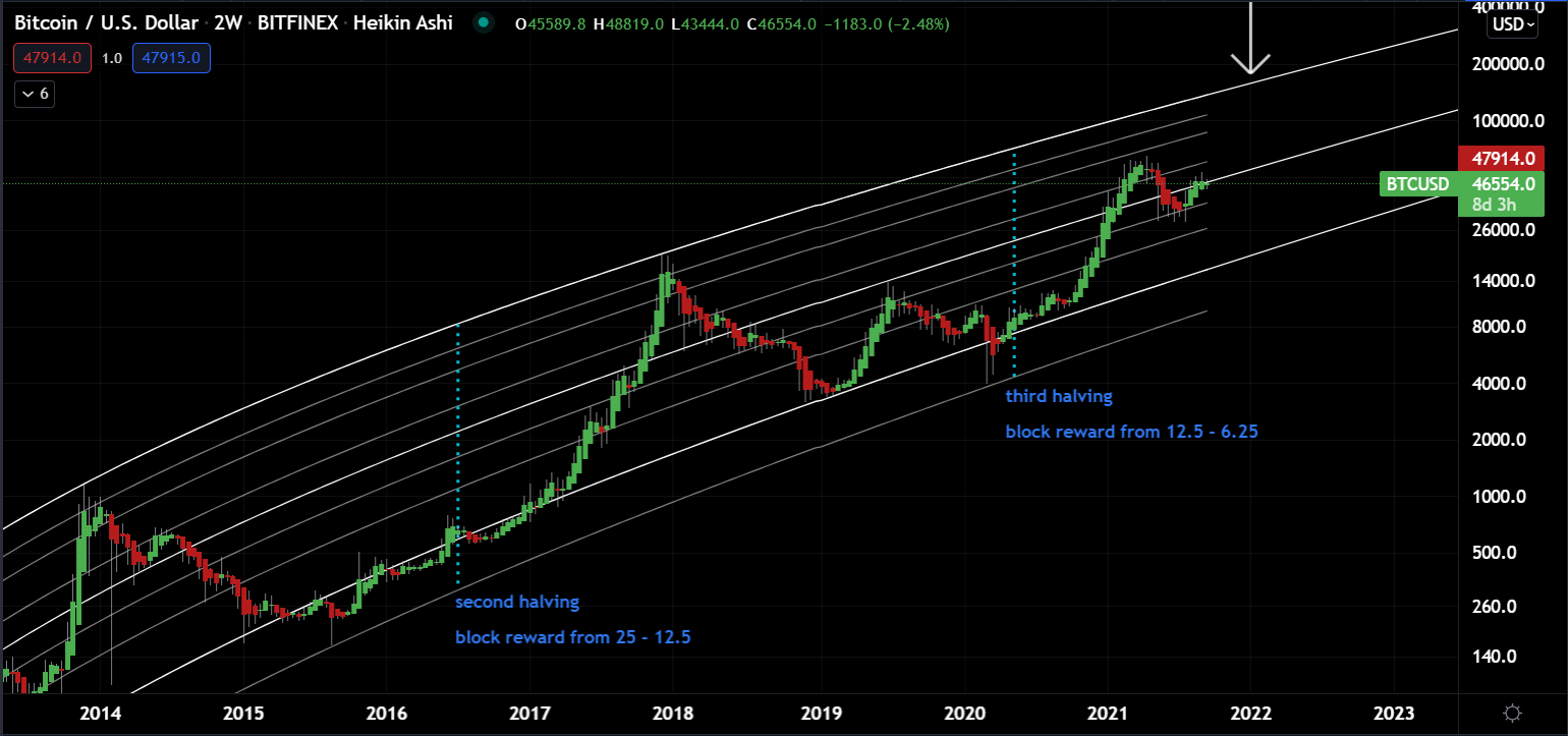 BREAKING: Bitcoin Price Smashes Above $60, Are New ATHs Ahead? — TradingView News