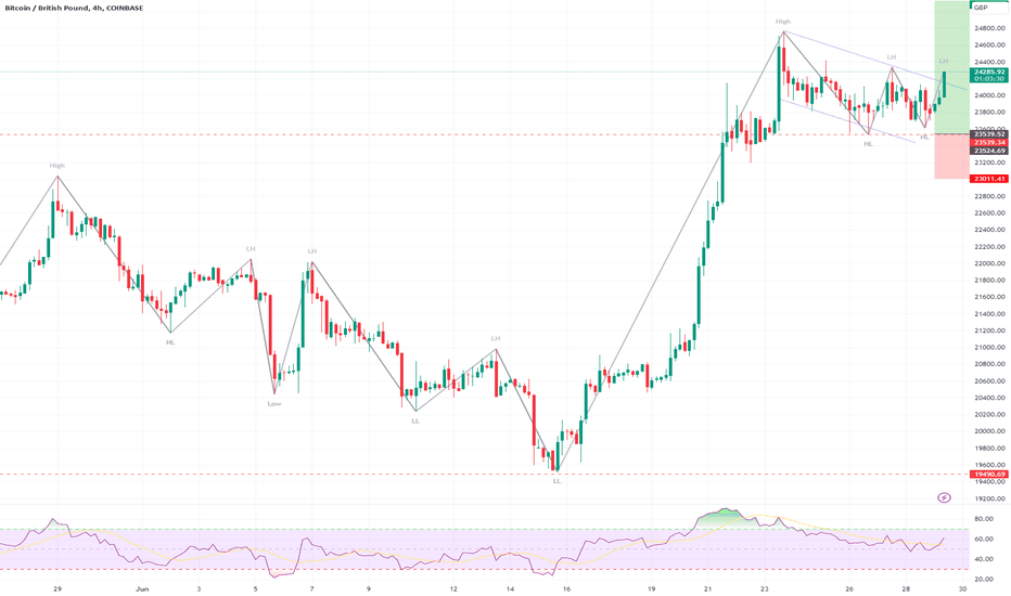 £ Bitcoin (BTC) to GBP Price Chart | UK BitCourier