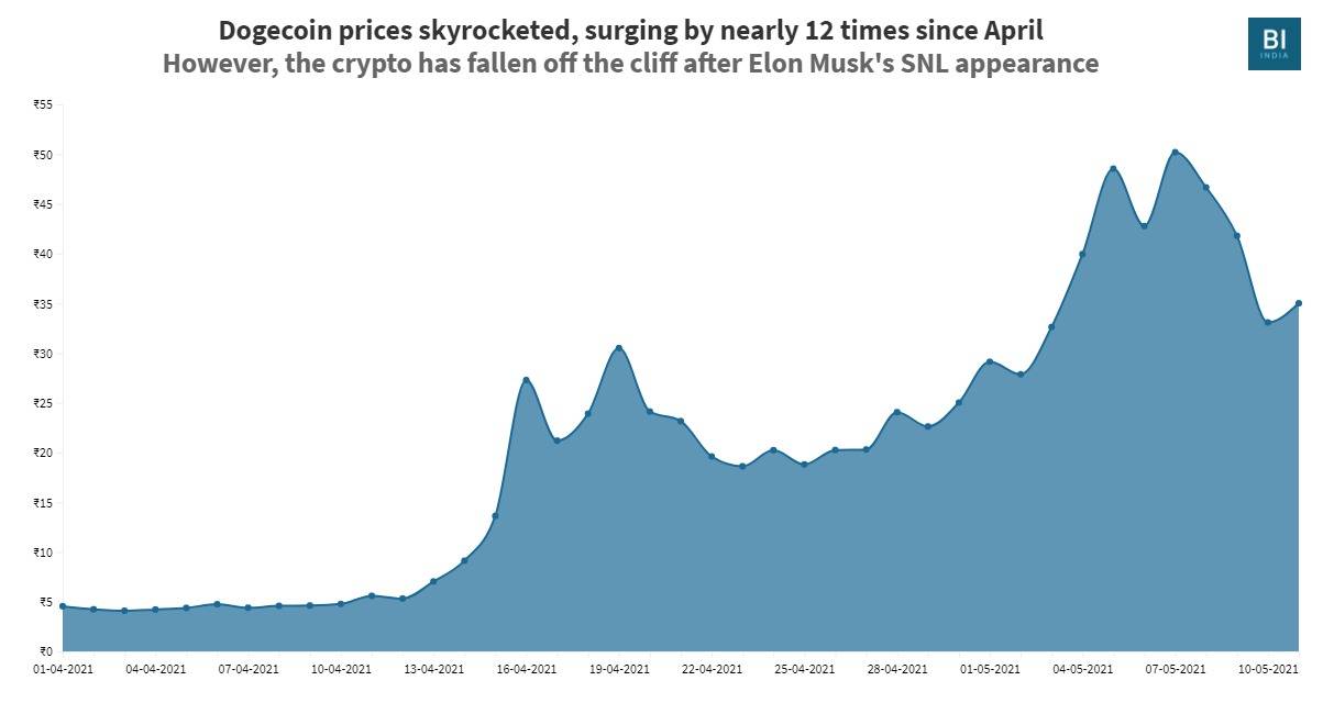 Dogecoin Price today in India is ₹ | DOGE-INR | Buyucoin