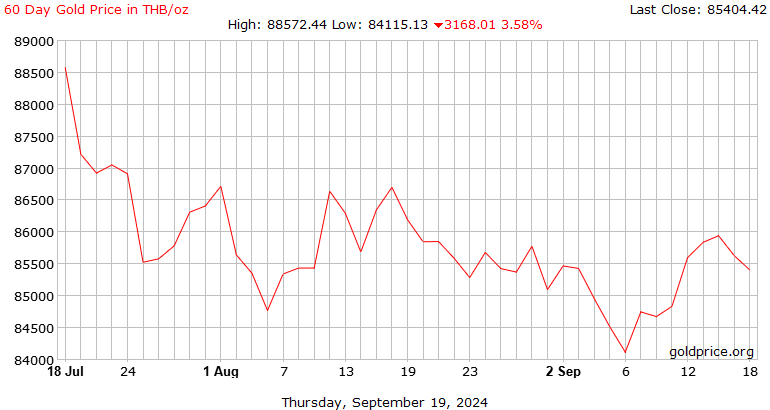 Gold Price History - Historical Gold Charts and Prices