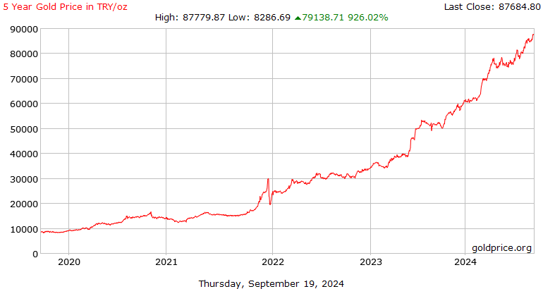 Gold Price in Australian Dollar (AUD) - Live Price and Historical Chart | cointime.fun