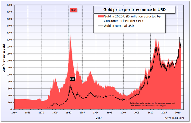 Live Gold Spot Price Chart | BullionVault