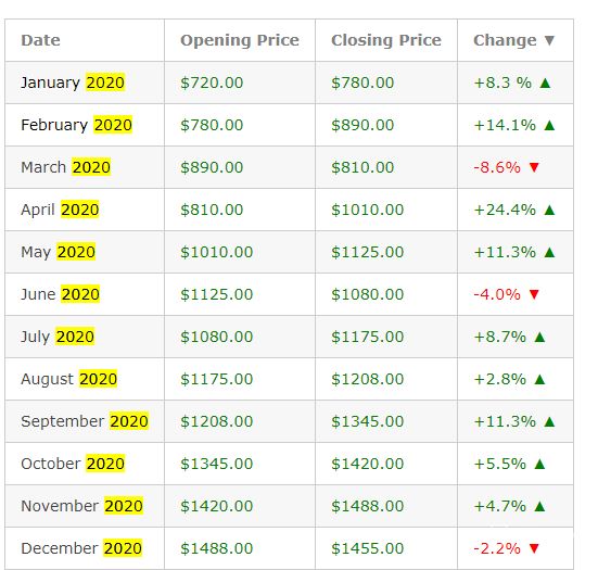 Ethereum price prediction & forecast / - 