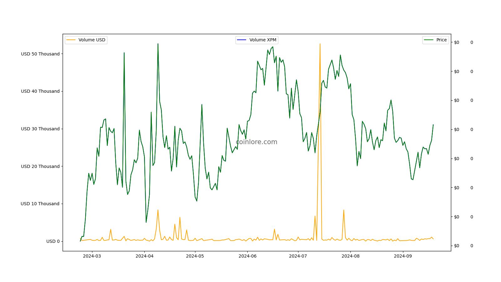 Bitcoin Vs Primecoin Comparison - BTC/XPM Cryptocurrency Comparison Charts - 1 day