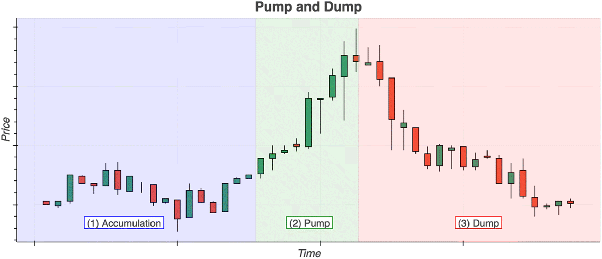 Crypto Pump And Dump: Here Are The Facts