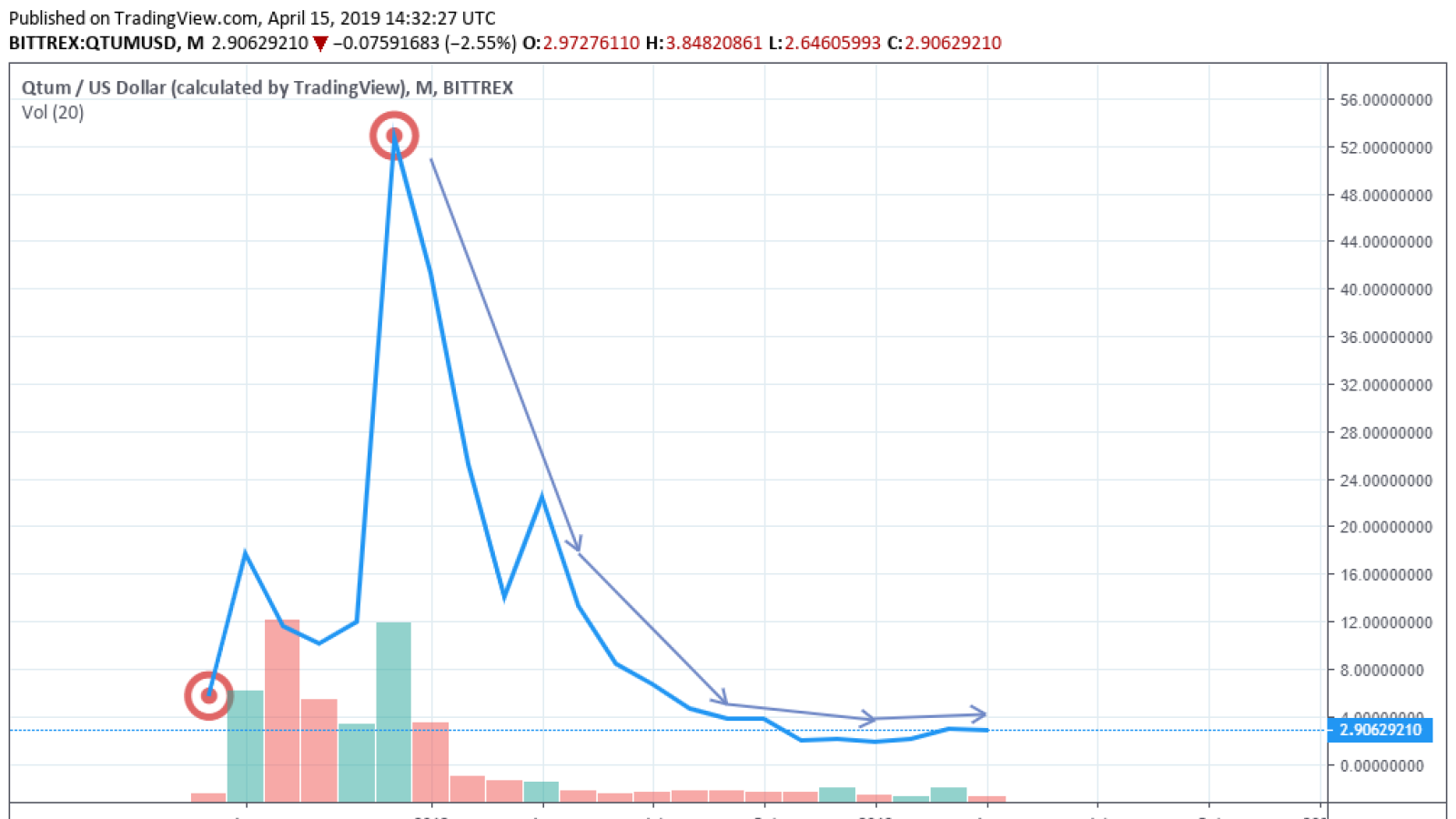 Qtum — TradingView — India