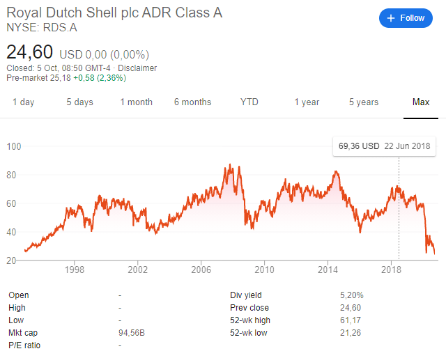 RDS.A - Royal Dutch Shell Plc ADR Stock Price - cointime.fun