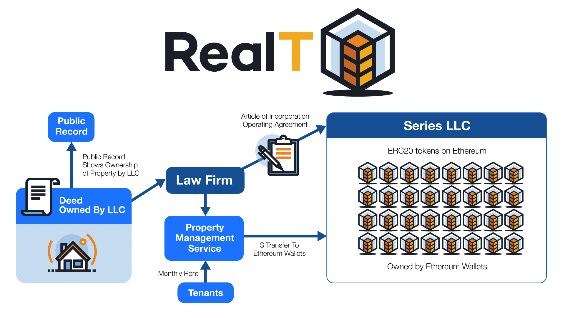 Top Real Estate Tokenization Platforms in 