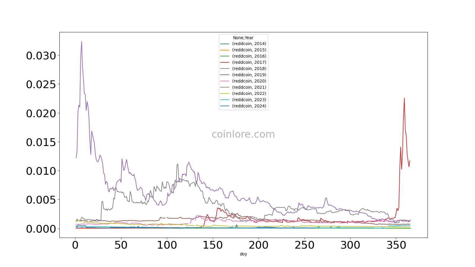 Reddcoin Price Today - RDD to US dollar Live - Crypto | Coinranking