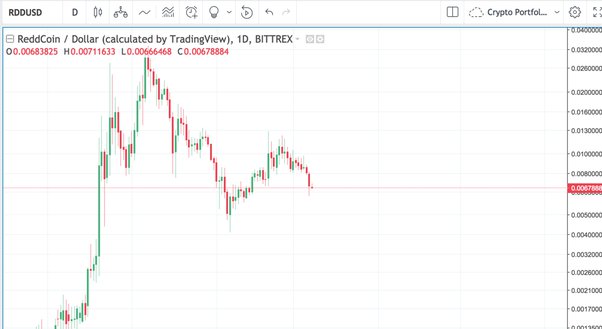 ReddCoin price today, RDD to USD live price, marketcap and chart | CoinMarketCap