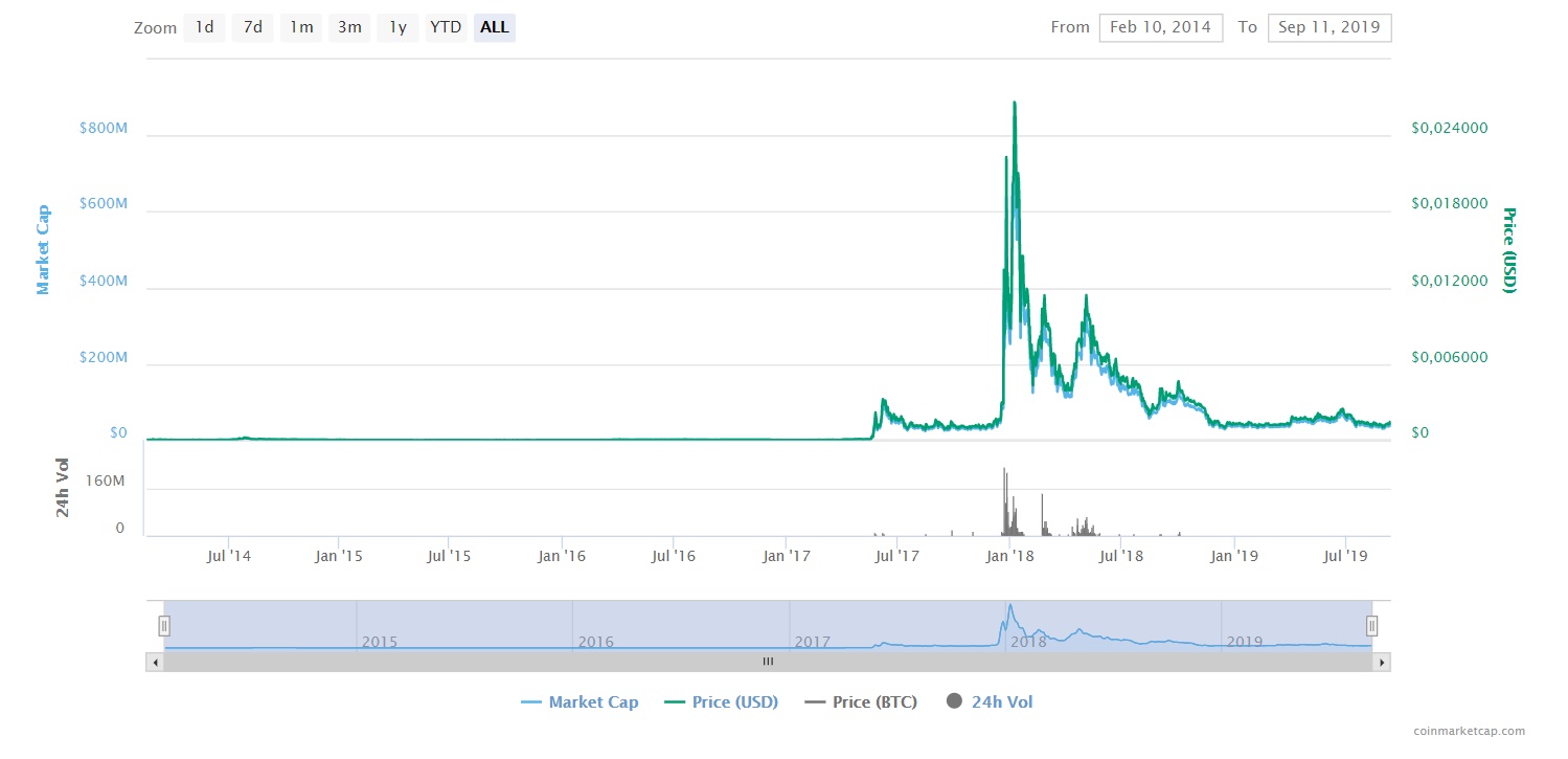 ReddCoin (RDD) live coin price, charts, markets & liquidity