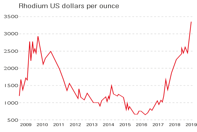 Rhodium price | Umicore Precious Metals Management